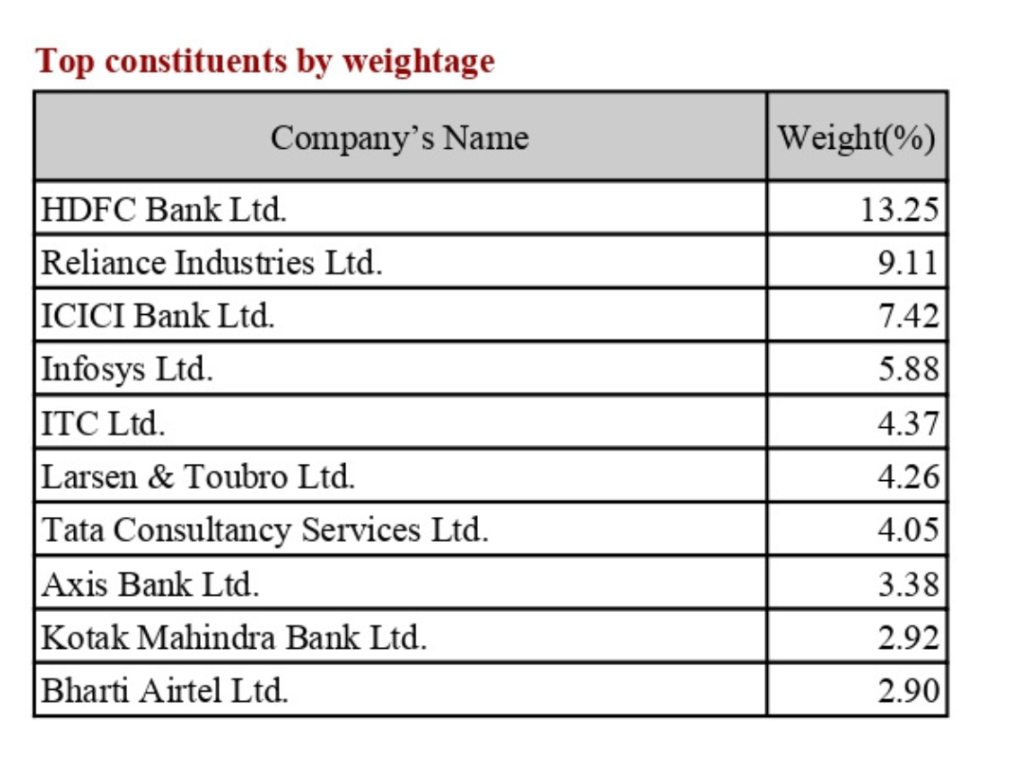 Nifty 50 Companies Weightage: 2024